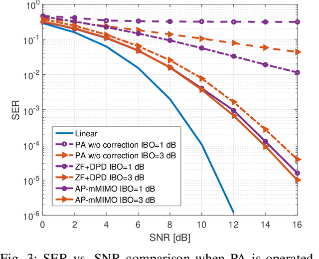 Figure 3 for Efficient Autoprecoder-based deep learning for massive MU-MIMO Downlink under PA Non-Linearities