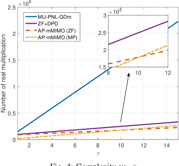 Figure 4 for Efficient Autoprecoder-based deep learning for massive MU-MIMO Downlink under PA Non-Linearities