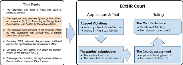 Figure 1 for Paragraph-level Rationale Extraction through Regularization: A case study on European Court of Human Rights Cases