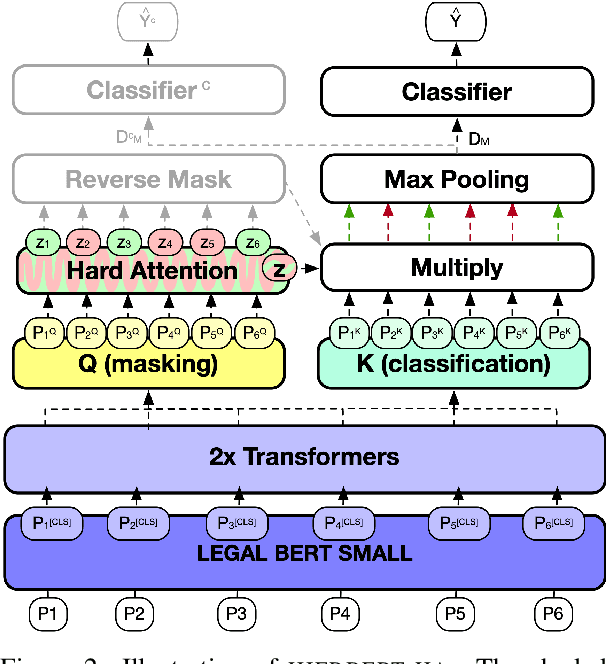 Figure 3 for Paragraph-level Rationale Extraction through Regularization: A case study on European Court of Human Rights Cases