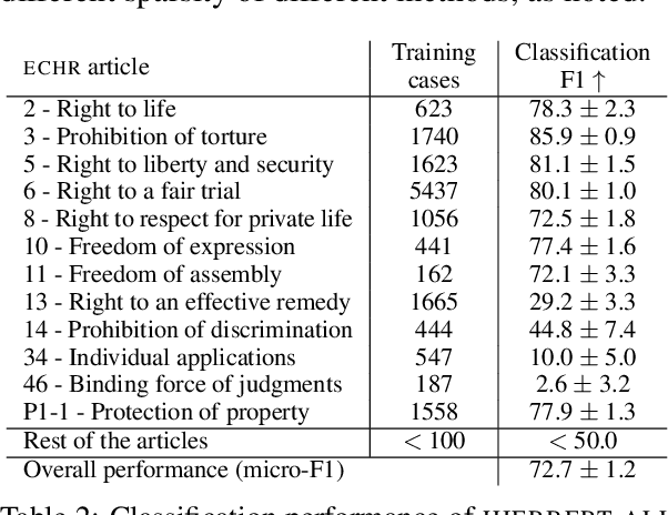 Figure 4 for Paragraph-level Rationale Extraction through Regularization: A case study on European Court of Human Rights Cases