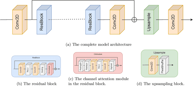 Figure 1 for Improving trajectory calculations using deep learning inspired single image superresolution