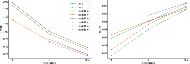 Figure 3 for Improving trajectory calculations using deep learning inspired single image superresolution