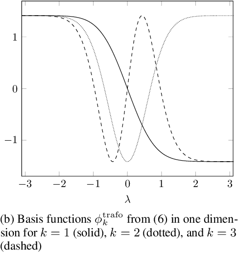Figure 3 for Interpretable transformed ANOVA approximation on the example of the prevention of forest fires