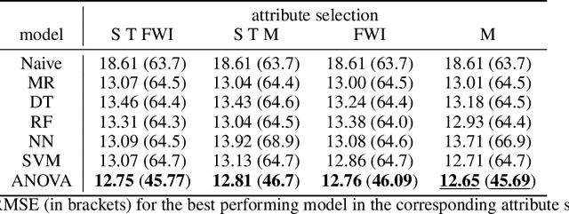 Figure 4 for Interpretable transformed ANOVA approximation on the example of the prevention of forest fires