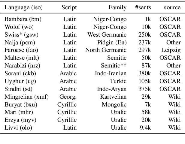 Figure 1 for When Being Unseen from mBERT is just the Beginning: Handling New Languages With Multilingual Language Models