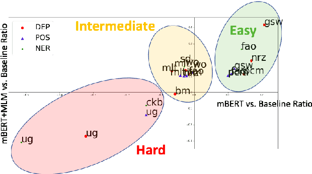 Figure 2 for When Being Unseen from mBERT is just the Beginning: Handling New Languages With Multilingual Language Models