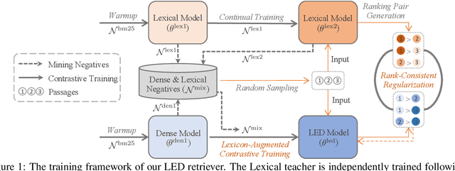 Figure 1 for LED: Lexicon-Enlightened Dense Retriever for Large-Scale Retrieval