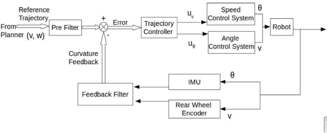 Figure 4 for Modeling and Control of an Autonomous Three Wheeled Mobile Robot with Front Steer