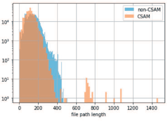 Figure 1 for Metadata-Based Detection of Child Sexual Abuse Material