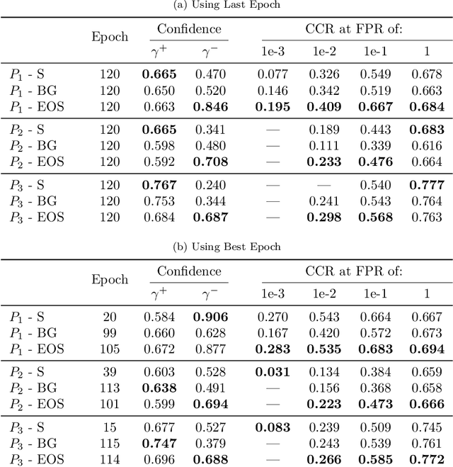 Figure 4 for Large-Scale Open-Set Classification Protocols for ImageNet