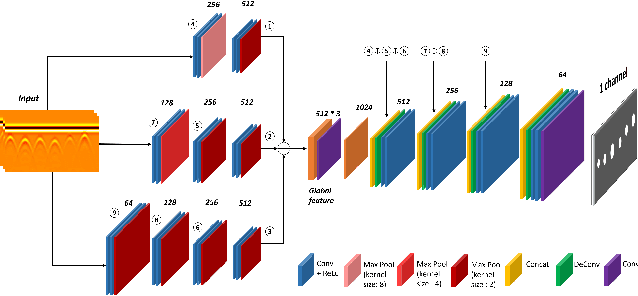 Figure 3 for GPR-based Model Reconstruction System for Underground Utilities Using GPRNet