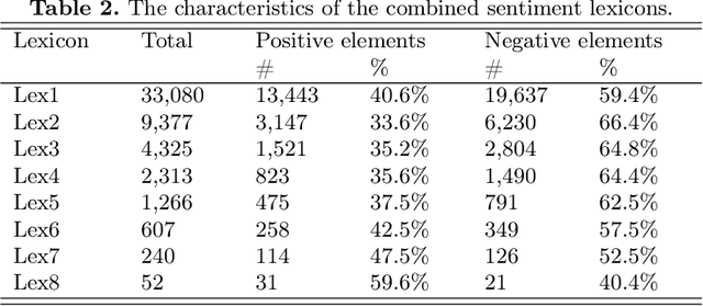 Figure 3 for Lexicon-based Methods vs. BERT for Text Sentiment Analysis