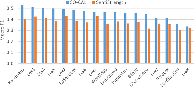 Figure 2 for Lexicon-based Methods vs. BERT for Text Sentiment Analysis