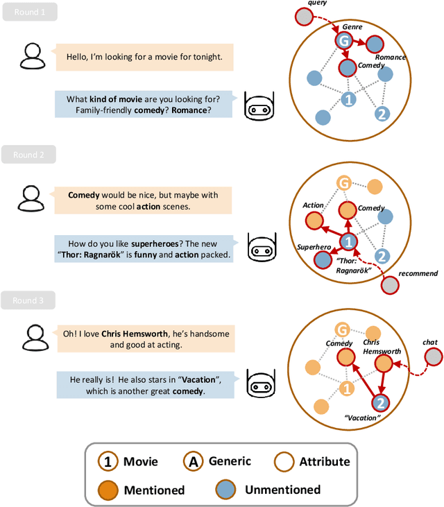 Figure 1 for Bridging the Gap between Conversational Reasoning and Interactive Recommendation