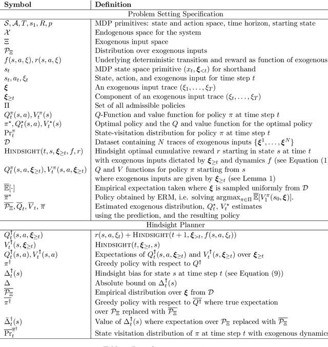 Figure 3 for Hindsight Learning for MDPs with Exogenous Inputs