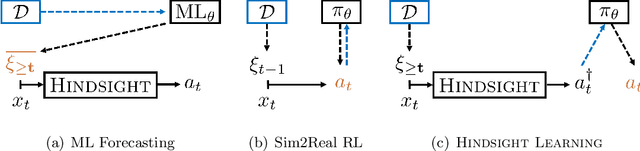 Figure 1 for Hindsight Learning for MDPs with Exogenous Inputs