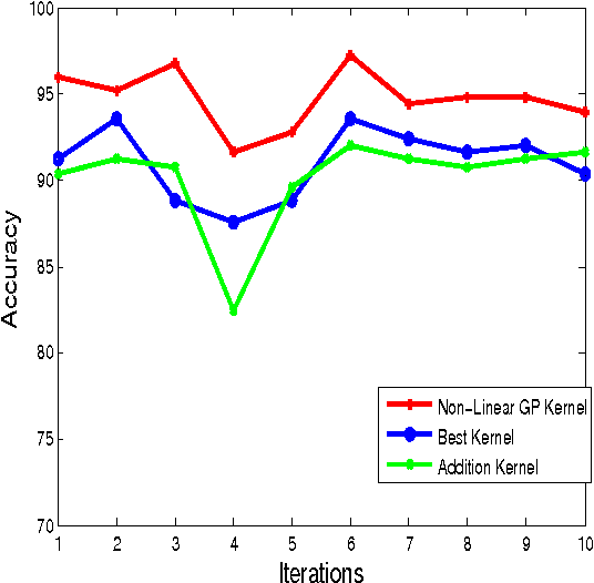 Figure 3 for Finding Optimal Combination of Kernels using Genetic Programming