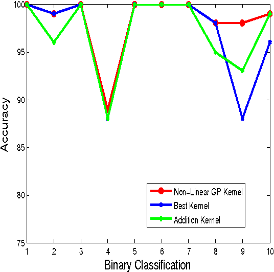 Figure 4 for Finding Optimal Combination of Kernels using Genetic Programming
