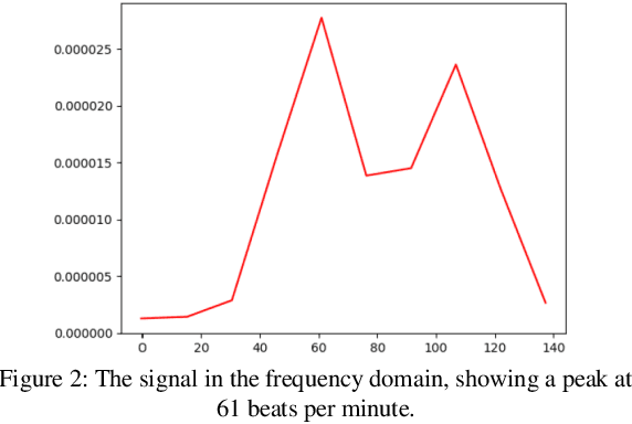 Figure 2 for Using image-extracted features to determine heart rate and blink duration for driver sleepiness detection