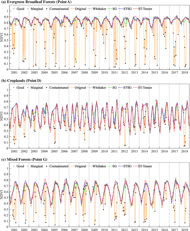 Figure 3 for Long time-series NDVI reconstruction in cloud-prone regions via spatio-temporal tensor completion