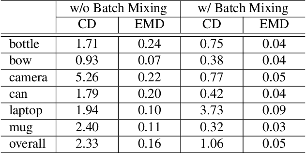 Figure 4 for Learning Canonical Shape Space for Category-Level 6D Object Pose and Size Estimation