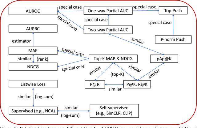 Figure 3 for Algorithmic Foundation of Deep X-Risk Optimization