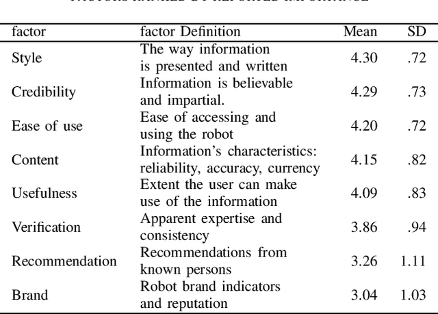 Figure 1 for Trust in robot-mediated health information