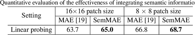 Figure 2 for SemMAE: Semantic-Guided Masking for Learning Masked Autoencoders