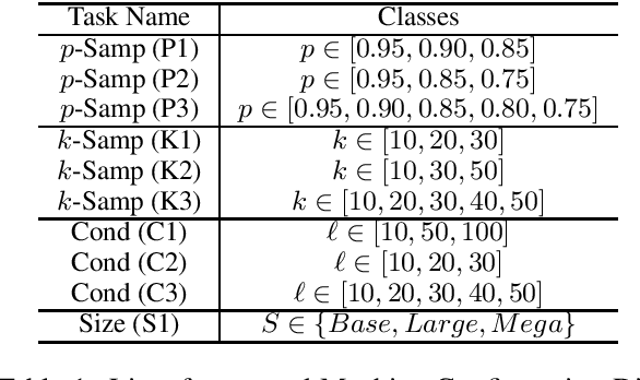 Figure 1 for Reverse Engineering Configurations of Neural Text Generation Models