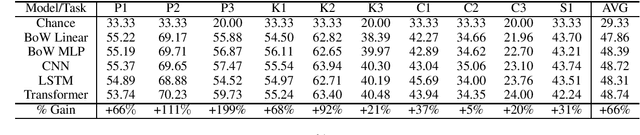 Figure 2 for Reverse Engineering Configurations of Neural Text Generation Models