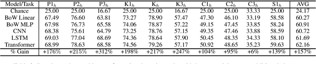 Figure 3 for Reverse Engineering Configurations of Neural Text Generation Models