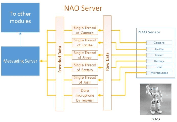 Figure 2 for Design and implementation of computational platform for social-humanoid robot Lumen as an exhibition guide in Electrical Engineering Days 2015