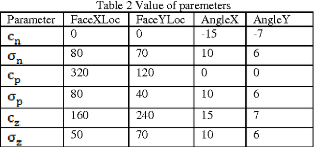 Figure 3 for Design and implementation of computational platform for social-humanoid robot Lumen as an exhibition guide in Electrical Engineering Days 2015