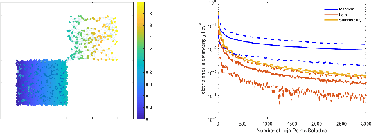 Figure 3 for A low discrepancy sequence on graphs