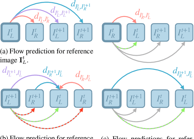 Figure 1 for Self-SuperFlow: Self-supervised Scene Flow Prediction in Stereo Sequences