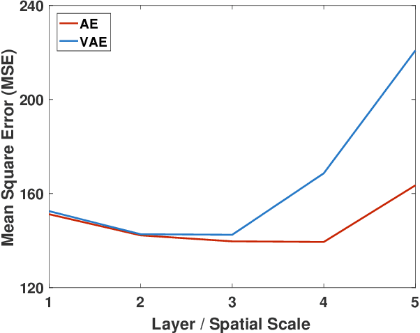 Figure 3 for The Usual Suspects? Reassessing Blame for VAE Posterior Collapse