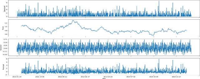 Figure 2 for A Comparative Study on Forecasting of Retail Sales