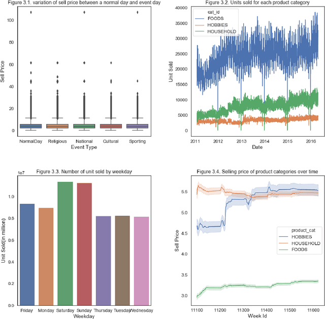 Figure 3 for A Comparative Study on Forecasting of Retail Sales