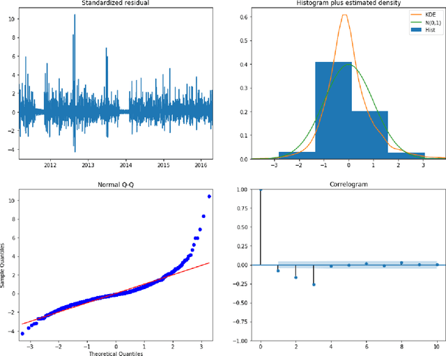 Figure 4 for A Comparative Study on Forecasting of Retail Sales