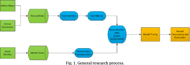 Figure 1 for Stock Market Forecasting Based on Text Mining Technology: A Support Vector Machine Method