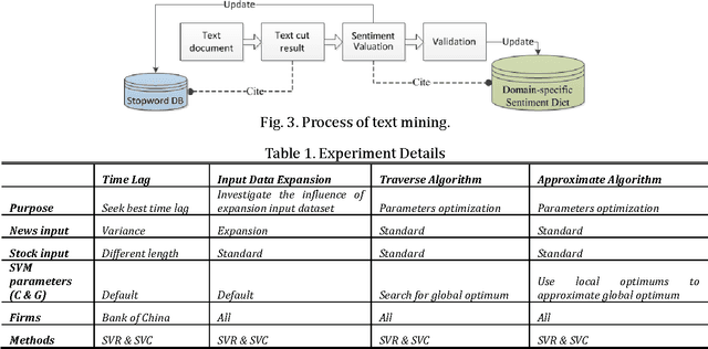 Figure 4 for Stock Market Forecasting Based on Text Mining Technology: A Support Vector Machine Method