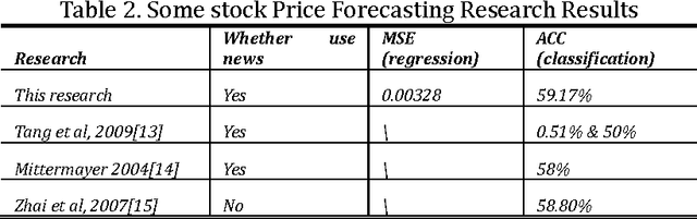 Figure 3 for Stock Market Forecasting Based on Text Mining Technology: A Support Vector Machine Method