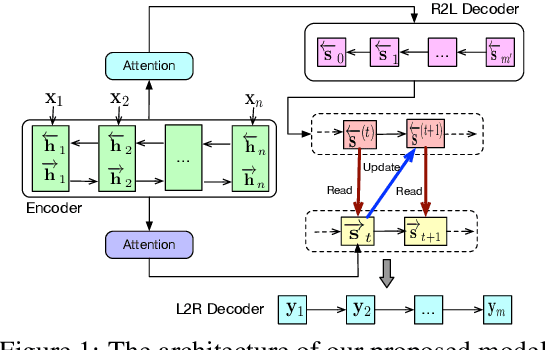 Figure 1 for Improving Bidirectional Decoding with Dynamic Target Semantics in Neural Machine Translation