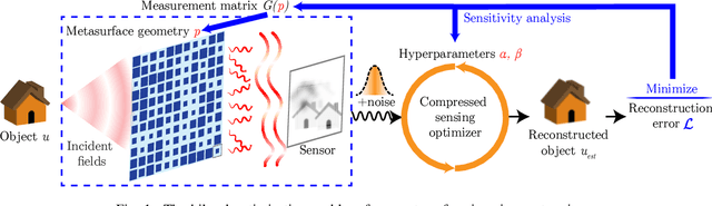 Figure 1 for End-to-End Optimization of Metasurfaces for Imaging with Compressed Sensing