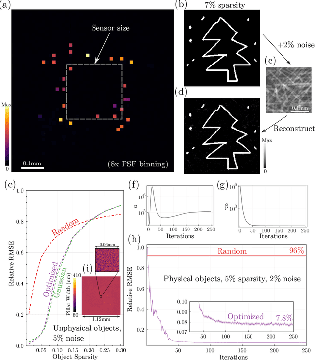 Figure 3 for End-to-End Optimization of Metasurfaces for Imaging with Compressed Sensing