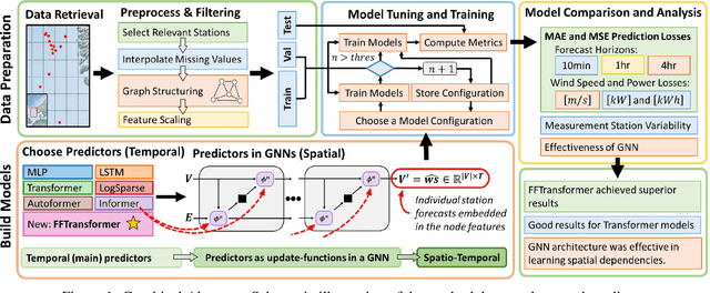 Figure 1 for Spatio-Temporal Wind Speed Forecasting using Graph Networks and Novel Transformer Architectures