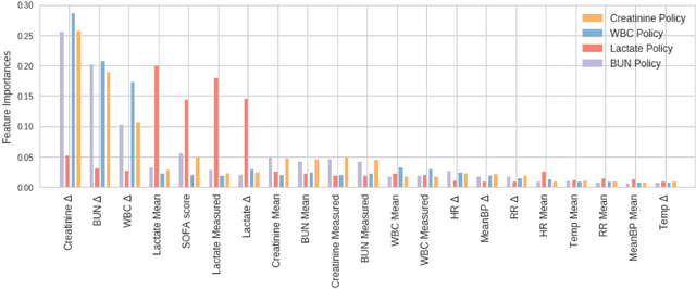 Figure 3 for An Optimal Policy for Patient Laboratory Tests in Intensive Care Units
