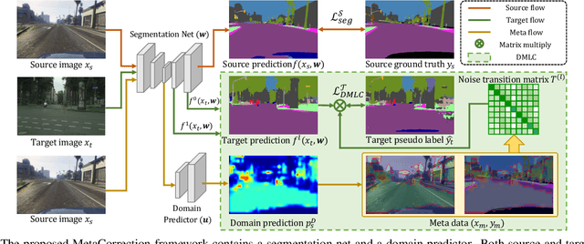 Figure 3 for MetaCorrection: Domain-aware Meta Loss Correction for Unsupervised Domain Adaptation in Semantic Segmentation