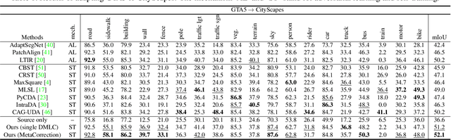 Figure 2 for MetaCorrection: Domain-aware Meta Loss Correction for Unsupervised Domain Adaptation in Semantic Segmentation